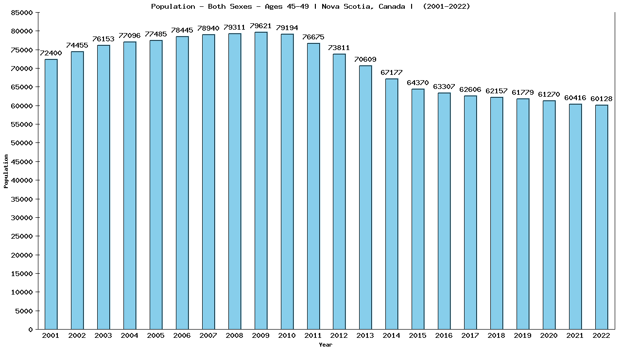 Graph showing Populalation - Male - Aged 45-49 - [2001-2022] | Nova Scotia, Canada